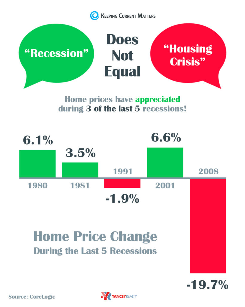 a-recession-does-not-equal-a-housing-crisis-yancey-realty