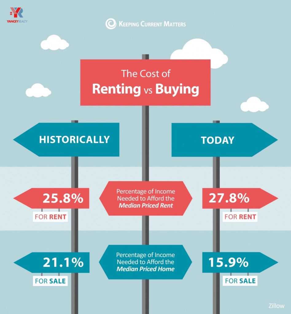 the-cost-of-renting-vs-buying-yancey-realty